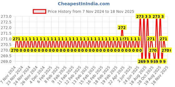 moglix.com Ketsy 508 8 inch Side Cutters ketsy Price History Graph from 7 Nov 2024 to 17 Nov 2025