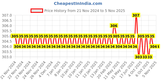 moglix.com Ketsy 512 Hacksaw ketsy Price History Graph from 21 Nov 2024 to 4 Nov 2025