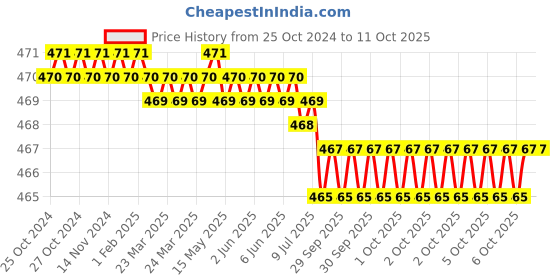 moglix.com Ketsy 520 4 inch C Clamps ketsy Price History Graph from 25 Oct 2024 to 10 Oct 2025