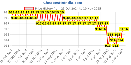 moglix.com Ketsy 531 Ring Spanner Sets ketsy Price History Graph from 25 Oct 2024 to 18 Nov 2025