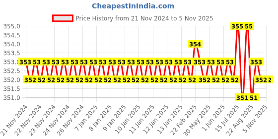 moglix.com Ketsy 532 20mm Dead Blow Hammer ketsy Price History Graph from 21 Nov 2024 to 3 Nov 2025