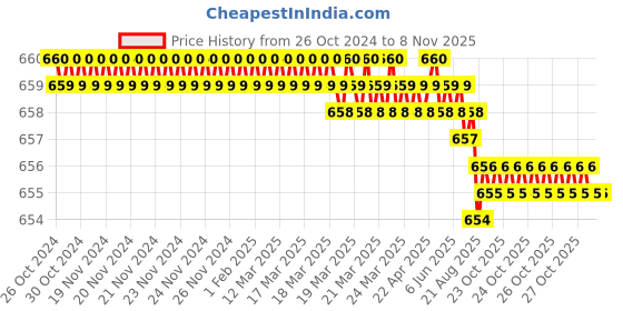 moglix.com Ketsy 533 Domestic Tool Kit ketsy Price History Graph from 26 Oct 2024 to 8 Nov 2025