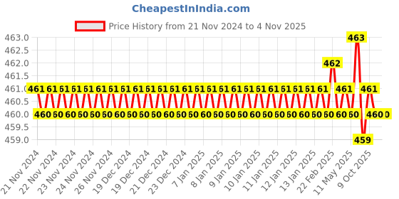 moglix.com Ketsy 551 6 inch Wire Cutters ketsy Price History Graph from 21 Nov 2024 to 3 Nov 2025