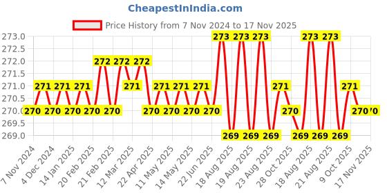 moglix.com Ketsy 552 8 inch Cutters ketsy Price History Graph from 7 Nov 2024 to 16 Nov 2025
