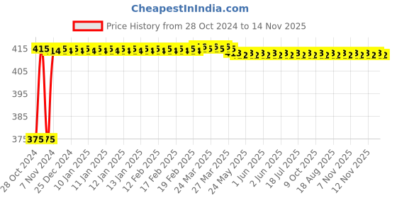 moglix.com Ketsy 562 Combination Screwdriver Set ketsy Price History Graph from 28 Oct 2024 to 13 Nov 2025