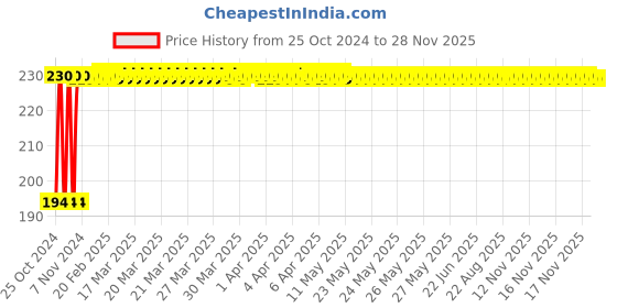 moglix.com Ketsy 565 Wooden Curved Claw Hammer, Weight: 1/2 lb ketsy Price History Graph from 25 Oct 2024 to 27 Nov 2025
