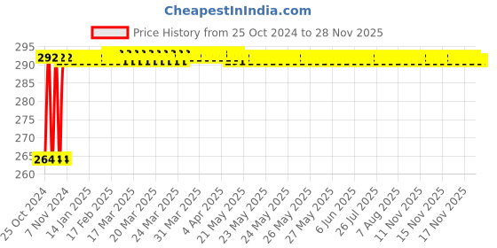 moglix.com Ketsy 566 Wooden Curved Claw Hammer, Weight: 1 lb ketsy Price History Graph from 25 Oct 2024 to 27 Nov 2025