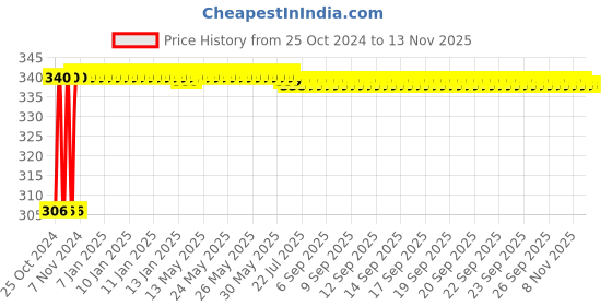 moglix.com Ketsy 567 Steel Shaft Curved Claw Hammer, Weight: 1 lb ketsy Price History Graph from 25 Oct 2024 to 10 Nov 2025