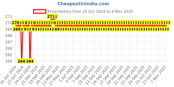 moglix.com Ketsy 570 Mechanical Hammer, Weight: 300 g ketsy Price History Graph from 25 Oct 2024 to 9 Nov 2025