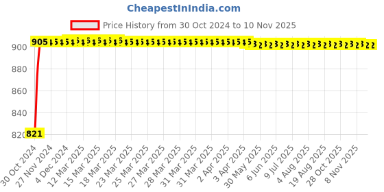 moglix.com Ketsy 581 C-Clamp, Size: 8 in ketsy Price History Graph from 30 Oct 2024 to 10 Nov 2025