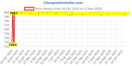 moglix.com Ketsy 586 C-clamp, Size: 12 in ketsy Price History Graph from 26 Oct 2024 to 13 Nov 2025