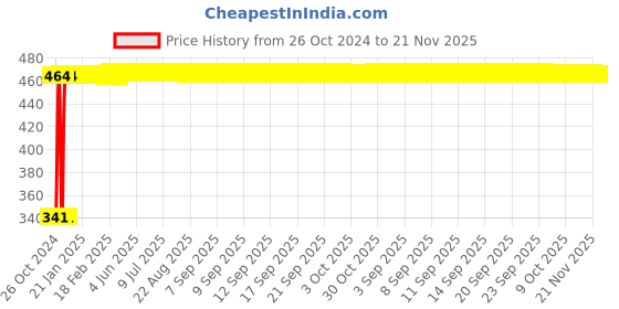 moglix.com Ketsy 6 inch Red Metallic Silver Casting Marking Gauge, 991 ketsy Price History Graph from 26 Oct 2024 to 21 Nov 2025