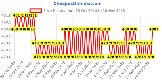 moglix.com Ketsy 6 Pocket Nylon Black Tool Bag for Electrician, Technician, Carpenter &a; Plumber, 310 ketsy Price History Graph from 25 Oct 2024 to 18 Nov 2025