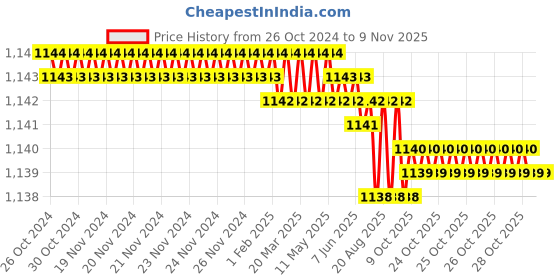 moglix.com Ketsy 602 Domestic Tool Kit ketsy Price History Graph from 26 Oct 2024 to 9 Nov 2025