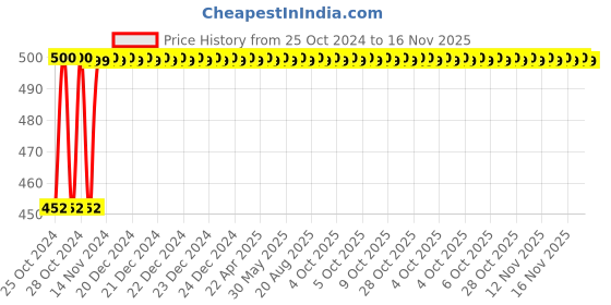 moglix.com Ketsy 703 Single Sided Pipe Wrench Set ketsy Price History Graph from 25 Oct 2024 to 16 Nov 2025