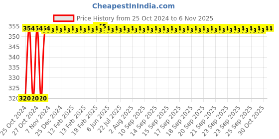 moglix.com Ketsy 704 Steel Shaft Curved Claw Hammer Set, Weight: 1/2 lb ketsy Price History Graph from 25 Oct 2024 to 6 Nov 2025