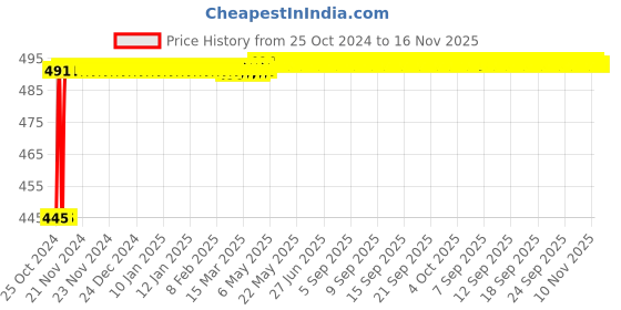 moglix.com Ketsy 706 Single Sided Pipe Wrench Set, Size: 254 mm ketsy Price History Graph from 25 Oct 2024 to 15 Nov 2025