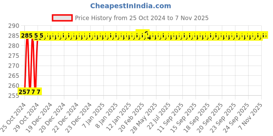 moglix.com Ketsy 708 3/4 Inch Curved Claw Hammer with Pipe Handle ketsy Price History Graph from 25 Oct 2024 to 7 Nov 2025