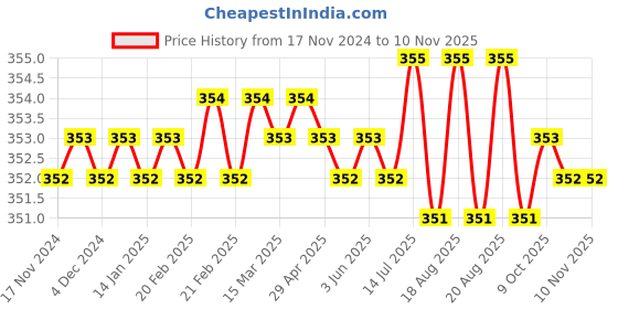 moglix.com Ketsy 726 Tool Set ketsy Price History Graph from 17 Nov 2024 to 8 Nov 2025