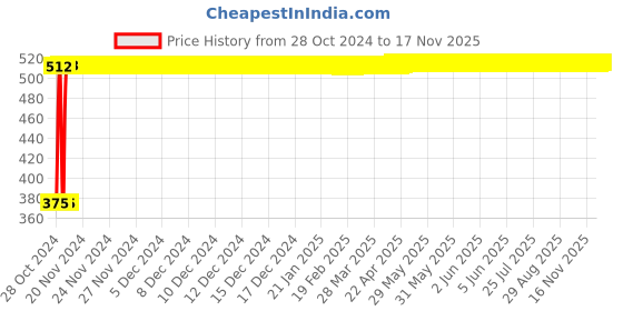 moglix.com Ketsy 733 Steel Grip Adjustable Wrench Kit ketsy Price History Graph from 28 Oct 2024 to 17 Nov 2025