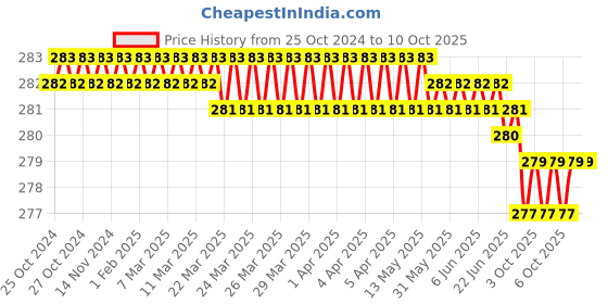moglix.com Ketsy 763 C Clamps ketsy Price History Graph from 25 Oct 2024 to 7 Oct 2025