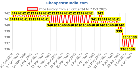 moglix.com Ketsy 764 C Clamps ketsy Price History Graph from 25 Oct 2024 to 7 Oct 2025