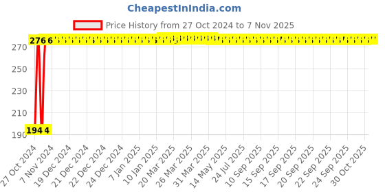moglix.com Ketsy 769 Ball Pein Hammer, Weight: 100 g ketsy Price History Graph from 27 Oct 2024 to 7 Nov 2025