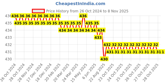 moglix.com Ketsy 819 Domestic Tool Kit ketsy Price History Graph from 26 Oct 2024 to 8 Nov 2025