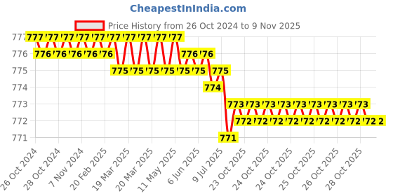 moglix.com Ketsy 822 Domestic Tool Kit ketsy Price History Graph from 26 Oct 2024 to 8 Nov 2025