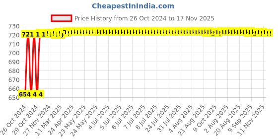 moglix.com Ketsy 848 Hand Tools Kit ketsy Price History Graph from 26 Oct 2024 to 16 Nov 2025