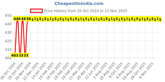 moglix.com Ketsy 849 Red Cast Iron Baby Vice Set, Size: 25 mm ketsy Price History Graph from 26 Oct 2024 to 12 Nov 2025