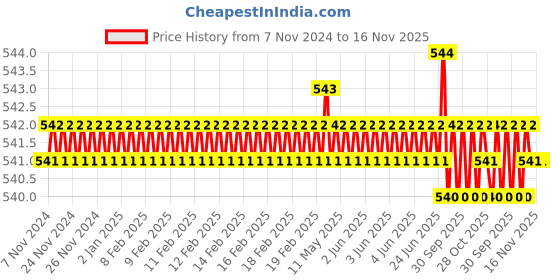 moglix.com Ketsy 9 Pcs Allen Key Set, 598 ketsy Price History Graph from 7 Nov 2024 to 15 Nov 2025