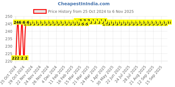moglix.com Ketsy Cobbler Pincer with Dip Insulation, 529, Weight: 290 g ketsy Price History Graph from 25 Oct 2024 to 6 Nov 2025