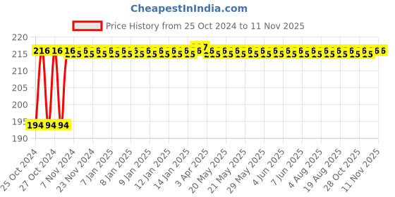 moglix.com Ketsy G Clamp, 507, Weight: 290 g ketsy Price History Graph from 25 Oct 2024 to 10 Nov 2025