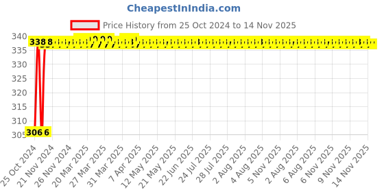 moglix.com Ketsy Pipe Wrench, 525, Weight: 820 g ketsy Price History Graph from 25 Oct 2024 to 13 Nov 2025