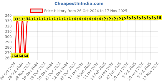 moglix.com Ketsy Red Steel Minni Anvil, 931 ketsy Price History Graph from 26 Oct 2024 to 16 Nov 2025