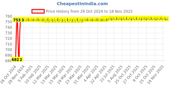 moglix.com Ketsy Ring Spanner Set, 551, Weight: 1850 g (Pack of 8) ketsy Price History Graph from 26 Oct 2024 to 17 Nov 2025
