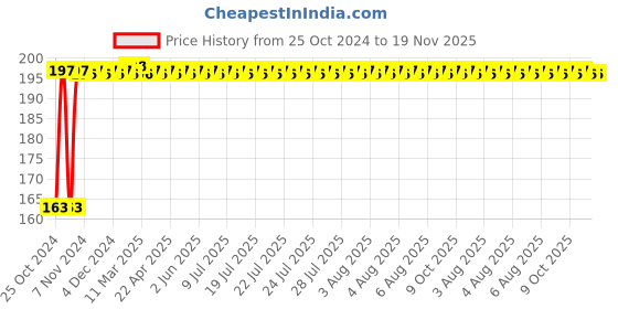 moglix.com Ketsy Tin Cutter With Dip Insulation, 516, Weight: 330 g ketsy Price History Graph from 25 Oct 2024 to 18 Nov 2025