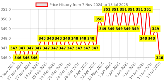 moglix.com Keva Kaipo 175ml Dandruff Care Shampoo, CGT-KVS2002 (Pack of 2) keva kaipo Price History Graph from 7 Nov 2024 to 15 Jul 2025