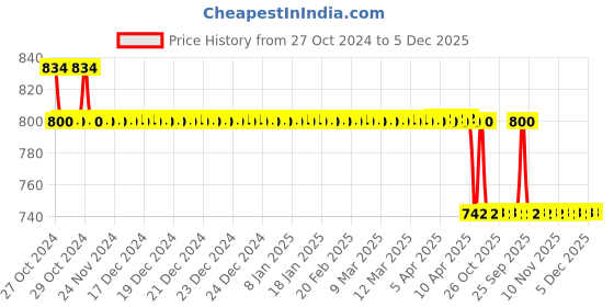 moglix.com Keva Kaipo 200ml Almond Hair Oil Enriched with Proteins &a; Vitamin E, CGT-KVS2007 (Pack of 4) keva kaipo Price History Graph from 27 Oct 2024 to 5 Dec 2025