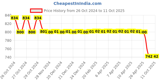moglix.com Keva Kaipo 200ml Bhringraj Hair Oil Enriched with Herbs, CGT-KVS2008 (Pack of 4) keva kaipo Price History Graph from 26 Oct 2024 to 11 Oct 2025