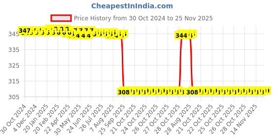 moglix.com Keva Kaipo 200ml Cool Hair Oil, CGT-KVS2009 (Pack of 4) keva kaipo Price History Graph from 30 Oct 2024 to 24 Nov 2025