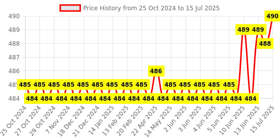 moglix.com Keva Kaipo 200ml Oats &a; Pomegranate Shampoo, CGT-KVS2005 (Pack of 2) keva kaipo Price History Graph from 25 Oct 2024 to 15 Jul 2025