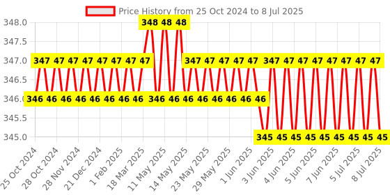 moglix.com Keva Kaipo 200ml Protein Care Shampoo, CGT-KVS2003 (Pack of 2) keva kaipo Price History Graph from 25 Oct 2024 to 8 Jul 2025