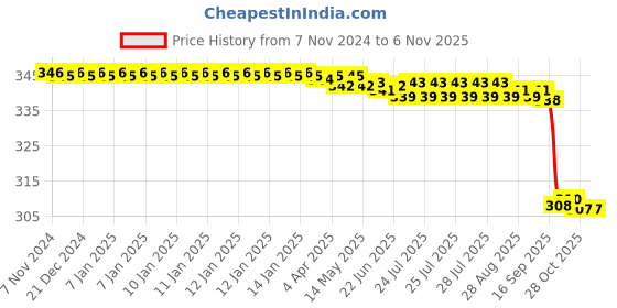 moglix.com Keva Kaipo 200ml Shikakai Hair Oil Enriched with Herbs, CGT-KVS2008 (Pack of 2) keva kaipo Price History Graph from 7 Nov 2024 to 6 Nov 2025
