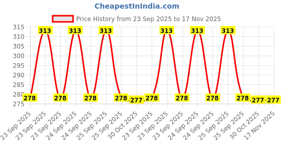 moglix.com Keycare KC-02-BLACK Black Silicone Scorpio Key Cover keycare Price History Graph from 23 Sep 2025 to 16 Nov 2025
