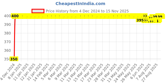 moglix.com Keycare Silicon Key Cover for Bike Flip Keys, KC 15 (Pack of 2) keycare Price History Graph from 4 Dec 2024 to 15 Nov 2025