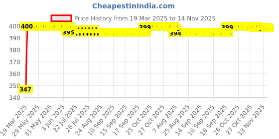 moglix.com Keycare Silicon Key Cover for Fiat Linea, Punto &a; Aventura, KC 38 (Pack of 2) keycare Price History Graph from 19 Mar 2025 to 13 Nov 2025