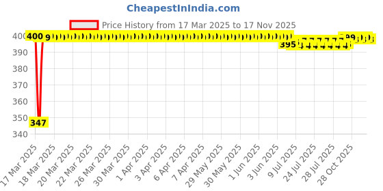moglix.com Keycare Silicon Key Cover for Ford Aspire, Endeavour &a; New Figo, KC 12 (Pack of 2) keycare Price History Graph from 17 Mar 2025 to 15 Nov 2025