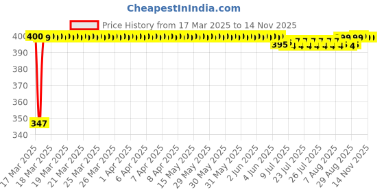 moglix.com Keycare Silicon Key Cover for Honda City, Civic, Amaze, Jazz &a; Crv, KC 24 (Pack of 2) keycare Price History Graph from 17 Mar 2025 to 14 Nov 2025